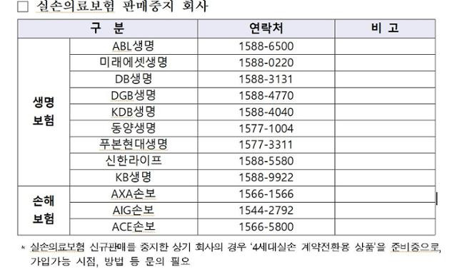 실손의료보험 판매 중지 보험사. 생명·손해보험협회 제공