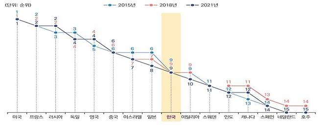 2015~21년 국방과학기술 수준 변동 추이 (국방기술진흥연구소 제공) © 뉴스1