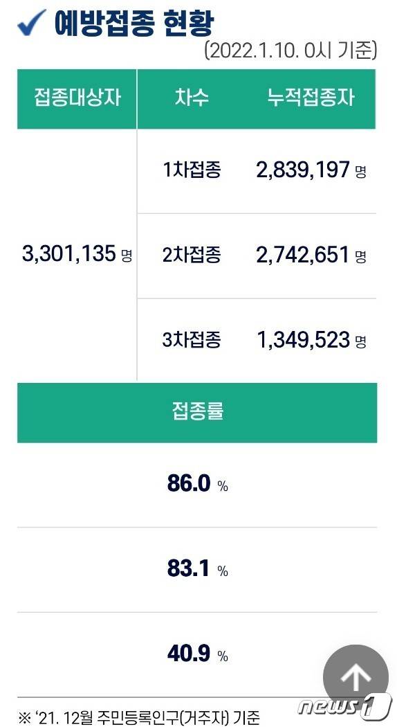 경남 예방접종 현황(경남도홈페이지 캡쳐)© 뉴스1