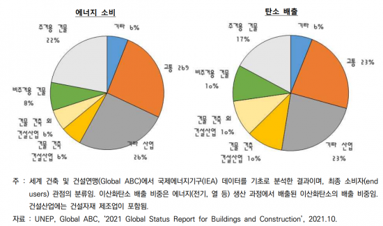 주요 부문별 에너지 소비 및 탄소배출 비중 ＜자료:한국건설산업연구원＞