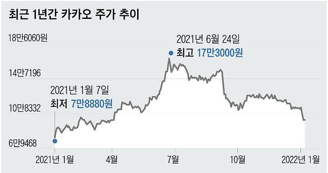 최근 1년 동안의 카카오 주가 추이. 외국인의 집중 매도 속에 10일 카카오 주가는 9만6600원에 마감했다. 지난해 4월 액면분할 이후 최저가다.