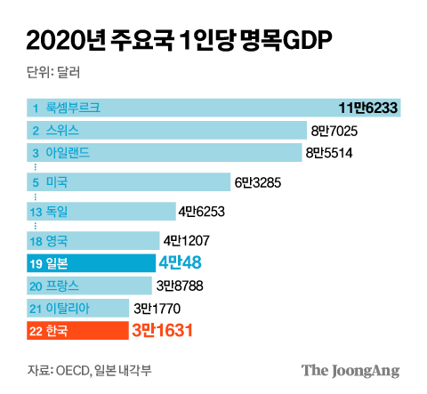 2020 주요국 1인당 명목 GDP. 그래픽=김경진 기자 capkim@joongang.co.kr