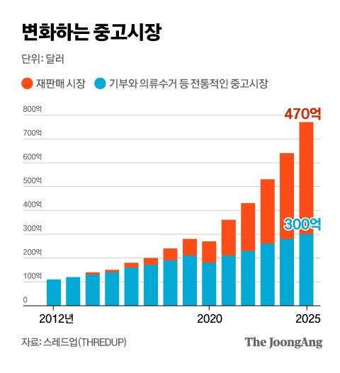 변화하는 중고시장. 그래픽=차준홍 기자 cha.junhong@joongang.co.kr