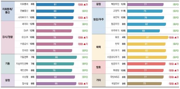 2021년 한국의 8대 분야 순위 [국기연 제공=연합뉴스]