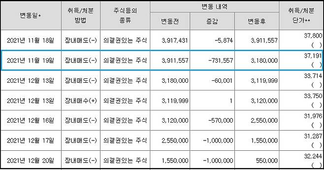 이씨가 12월30일 제출한 5%공시 중 세부변동내역. 파란색으로 표기한 11월19일 매도때 이미 1%이상 지분변동으로 공시의무가 발생했으나 실제 공시제출 날짜는 12월30일.