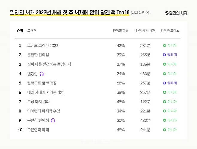 밀리의 서재에서 새해 첫 주 가장 많이 많이 담긴 책 Top 10(사진=밀리의 서재)
