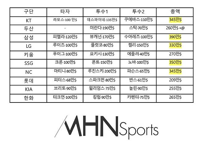 2022 시즌 각 구단 외국인 선수 계약 현황 MHN스포츠 DB