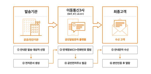 국내 통신 3사가 공인알림문자 서비스를 공동으로 개시한다. 사진은 공인알림문자 서비스 흐름도. /SK텔레콤 제공