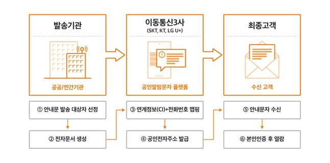 공인알림문자 서비스 흐름도.ⓒSKT