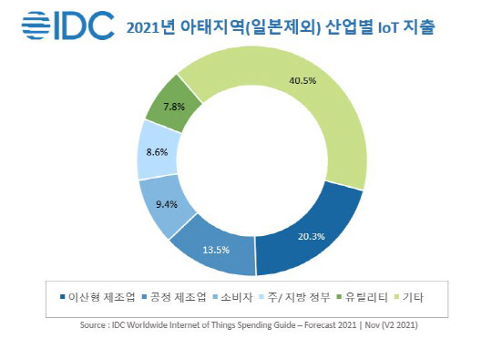 2021년 아태지역(일본 제외) 산업별 IoT 지출  <자료:한국IDC>