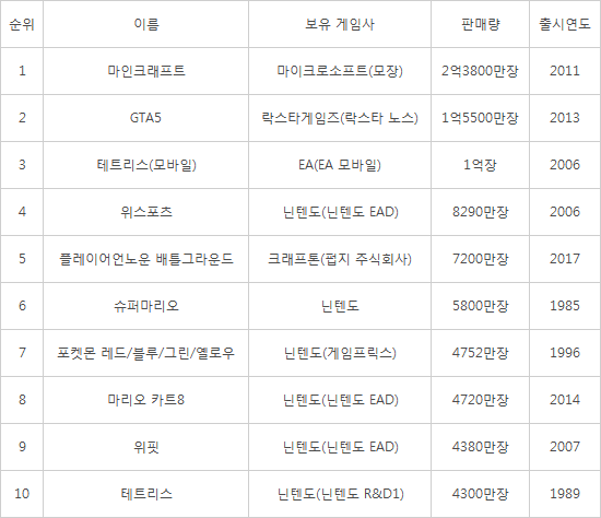표 역사상 가장 많이 판매된 게임 TOP 10