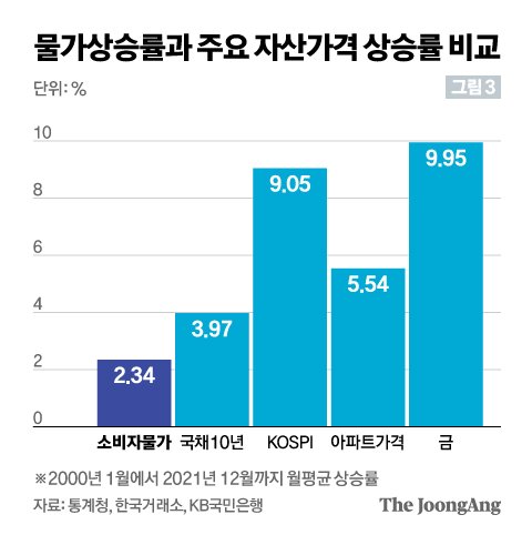 물가상승률과 주요 자산가격 상승률 비교. 그래픽=신재민 기자 shin.jaemin@joongang.co.kr
