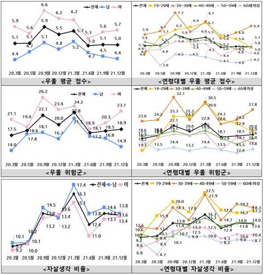 보건복지부 ‘코로나19 국민 정신건강 실태조사’ 결과 그래프. 보건복지부 제공
