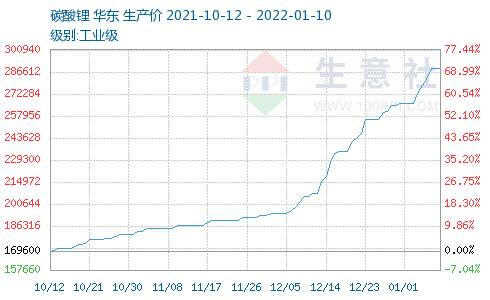 중국 탄산리튬 가격 추이/사진=100ppi닷컴 캡처