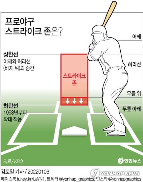 [그래픽] 프로야구 스트라이크 존은? (서울=연합뉴스) 김토일 기자 = KBO 사무국 산하 심판위원회는 2022년 시즌부터 타자 키에 맞춰 선수 개인별 스트라이크 존(S존)을 야구 규칙집에 나온 대로 철저하게 적용할 예정이다.
    규칙대로 적용하면 스트라이크 존은 분명히 예년보다 확대된다.
    kmtoil@yna.co.kr
    페이스북 tuney.kr/LeYN1 트위터 @yonhap_graphics  인스타 @yonhapgraphics