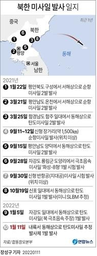 [그래픽] 북한 미사일 발사 일지 (서울=연합뉴스) 장성구 기자 = 북한이 11일 내륙에서 동해상으로 탄도미사일로 추정되는 발사체를 1발 발사했다고 합동참모본부가 밝혔다.
    sunggu@yna.co.kr