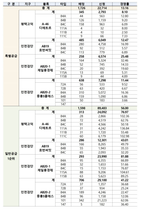 민간 아파트 2차 사전청약 경쟁률. (자료=한국부동산원)