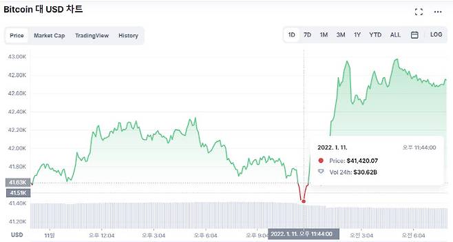 11~12일 비트코인 시세. (사진=코인마켓캡)