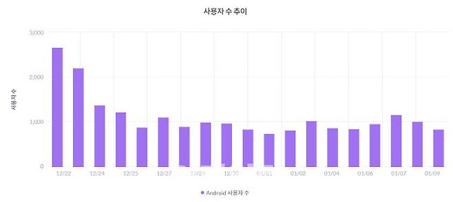 땡겨요 베타서비스 사용자 수 추이.(이미지=모바일 분석업체 아이지에이웍스 홈페이지 캡처)
