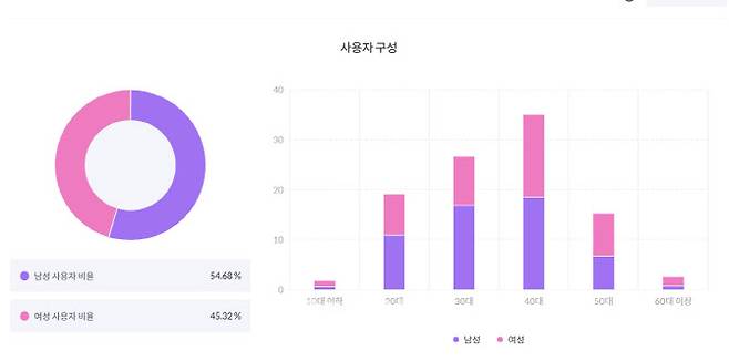 땡겨요 베타서비스 사용자 구성.(이미지=모바일 분석업체 아이지에이웍스 홈페이지 캡처)