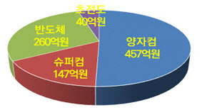 2022년 분야별 예산 규모