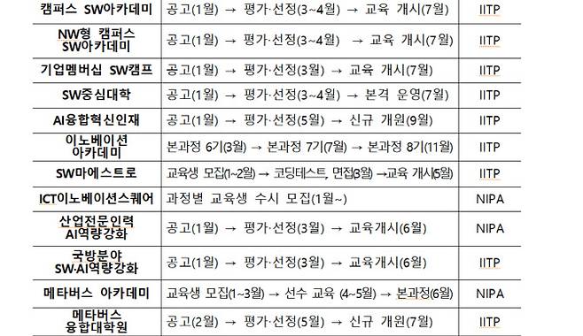 주요 사업별 추진일정