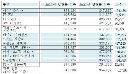 SW기술자 직군별 2021·2022년 일평균 임금 비교  <출처:업계>