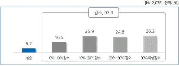 코로나19로 인한 소득 변화
