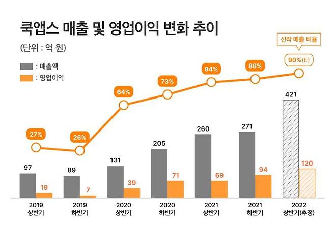 쿡앱스 실적 발표