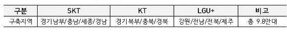 통신3사별 농어촌 5G 공동망 구축 지역.