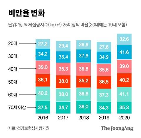 비만율 변화. 그래픽=차준홍 기자 cha.junhong@joongang.co.kr