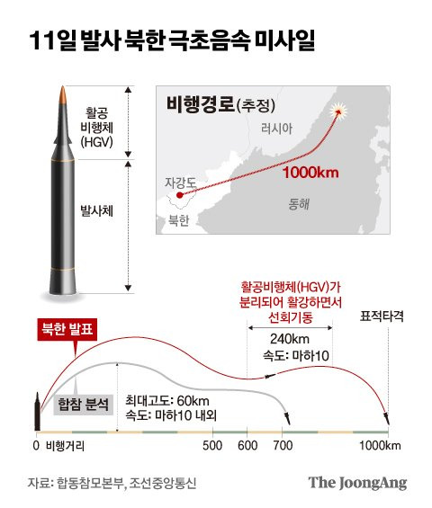 11일 발사 북한 극초음속 미사일. 그래픽=박경민 기자 minn@joongang.co.kr