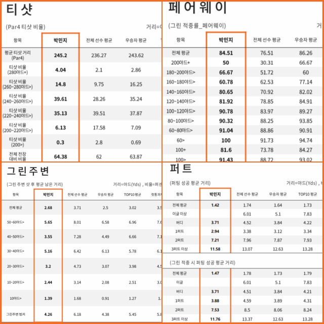 KLPGA가 선수들에게 제공한 데이터 리포트.