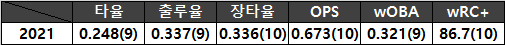 <표1: KIA의 2021시즌 팀 타격 성적>