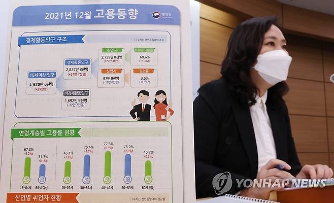 통계청 '지난해 취업자, 전년보다 36만9천 명 증가' (세종=연합뉴스) 김주형 기자 = 공미숙 통계청 사회통계국장이 12일 오전 2021년 12월 및 연간 고용동향을 발표하고 있다. 2022.1.12 kjhpress@yna.co.kr