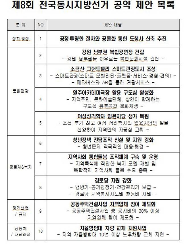 원주시 제안 지방선거 공약 [원주시 제공.재판매 및 DB 금지]