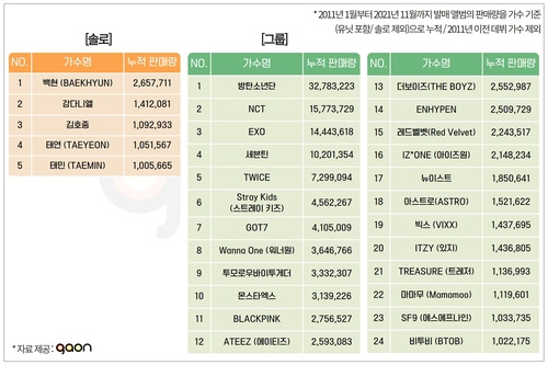 2011년 1월부터 2021년 11월까지 누적 앨범 판매량 [가온차트 제공. 재판매 및 DB 금지]