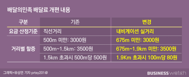 배달의민족의 배달료 개편은 비용 증가로 이어질 가능성이 높다. /그래픽=유상연 기자 prtsy201@