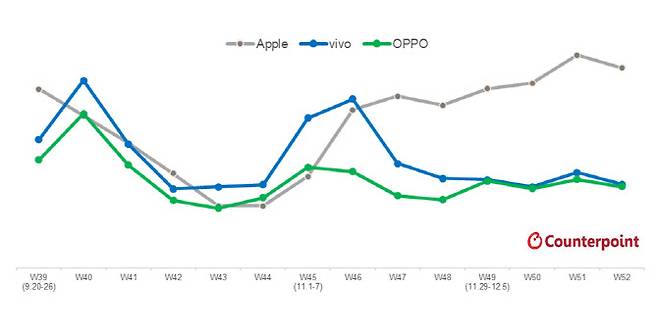 중국 스마트폰 판매 추이. (자료=카운터포인트리서치)