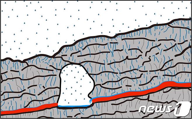 제주 용암층 단면과 지하수 흐름 모식도. 적색 부분이 불투성의 점토질 고토양층이다.(제주도 제공) © 뉴스1