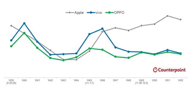 아이폰 13 출시 후 중국내 판매량 순위 (자료=카운터포인트)