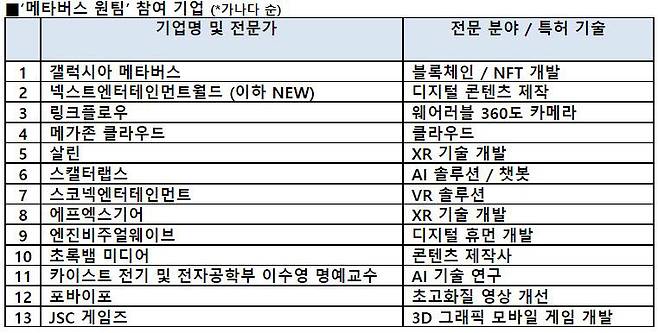 메타버스 원팀 참여기업