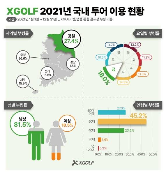 XGOLF 2021골프투어 이용 현황. /사진=XGOLF