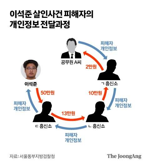 이석준 살인사건 피해자의 개인정보 전달과정. 그래픽=박경민 기자 minn@joongang.co.kr
