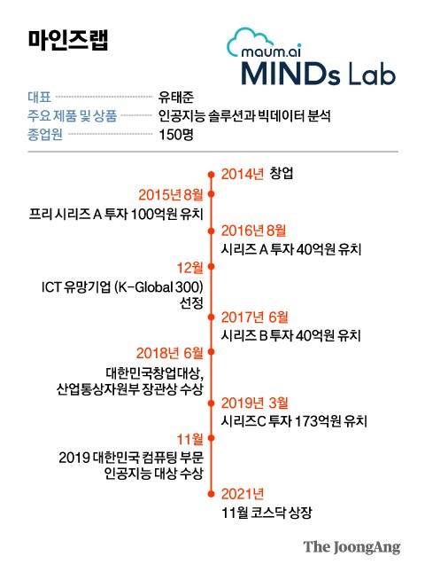 마인즈랩. 그래픽=박경민 기자 minn@joongang.co.kr