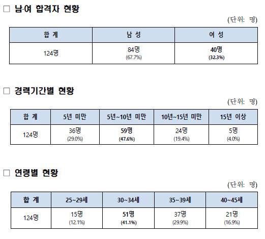 7급 민간경력자 일괄채용시험 최종 합격자 통계. 인사혁신처 제공.