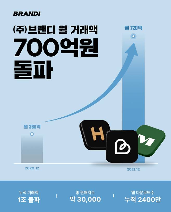 브랜디가 지난해 12월 기준으로 월 거래액 700억원을 돌파했다. /사진제공=브랜디