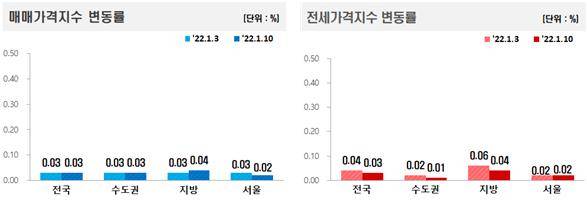 매매가격지수 및 전세가격지수 변동률. [한국부동산원 제공]