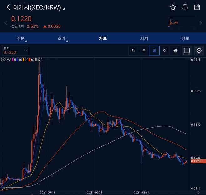 가상자산 이캐시의 가격 추이(1일당). [업비트 앱 갈무리]