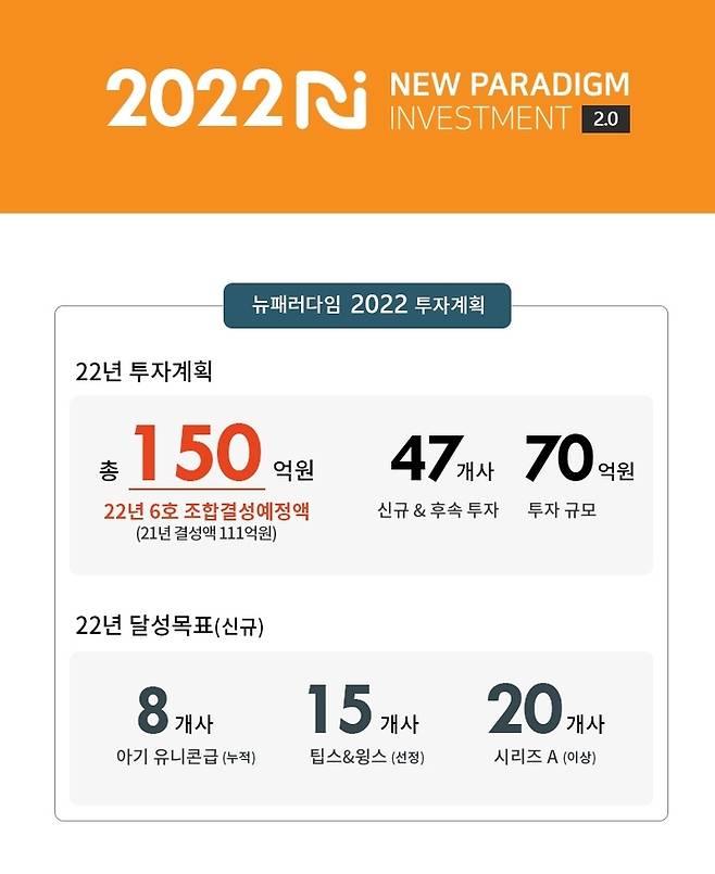 [서울=뉴시스] 뉴패러다임인베스트먼트 '2022년도 스타트업 신규 투자계획' 인포그래픽. (사진=뉴패러다임인베스트먼트 제공) 2022.1.13. photo@newsis.com *재판매 및 DB 금지